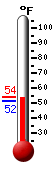 Currently: 53.1, Max: 75.3, Min: 51.0