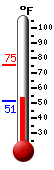 Currently: 55.3, Max: 75.3, Min: 51.0