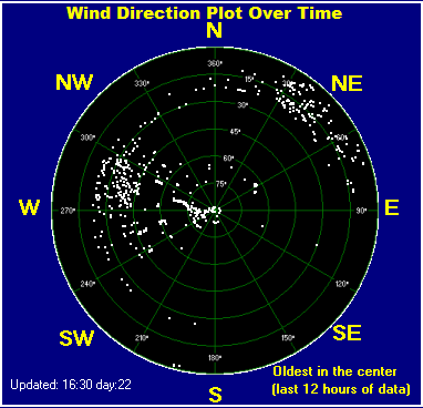 Wind direction plot